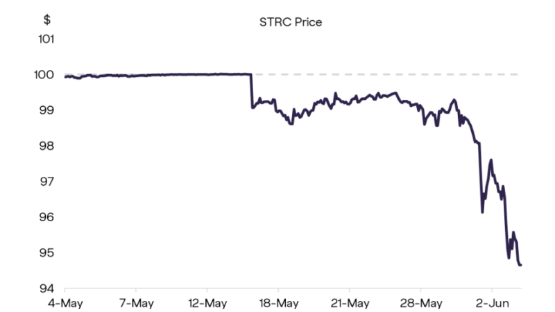 Strategy’s Leveraged Bitcoin Model Is Under Strain, Researchers Warn
