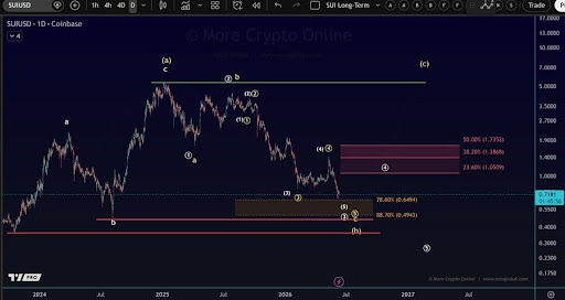 SUI Stuck In A Downtrend After Resistance Rejection, More Losses Ahead?