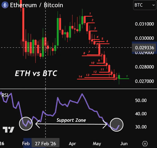 The Last Time Ethereum Did This Against Bitcoin, It Exploded Above $4,000