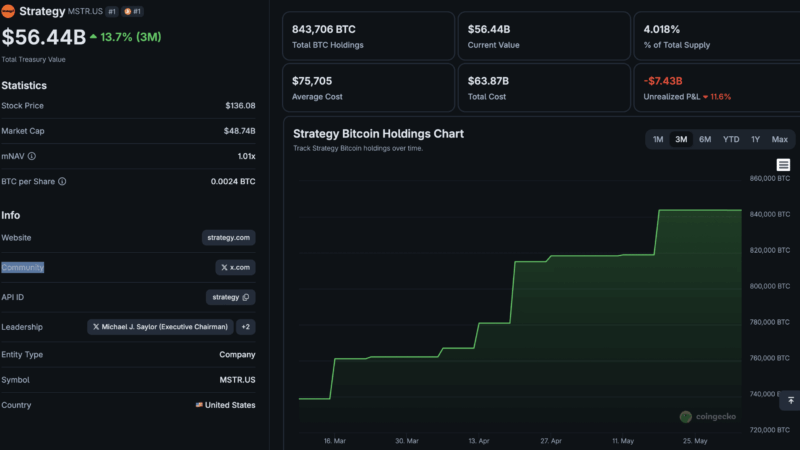 What The Saylor Strategy Bitcoin Sale Really Means