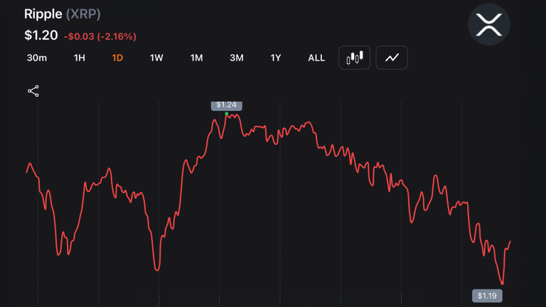 XRP Drops to $1.188 YTD Low as Traders Absorb $14M Blow From Liquidation Wave