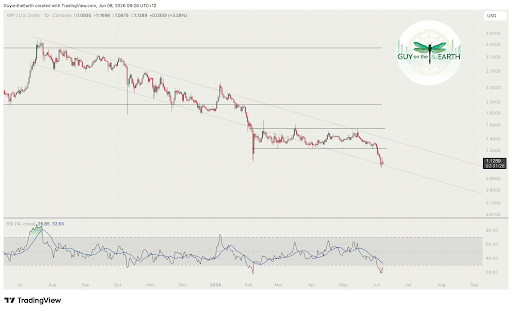 XRP Forms Channel Support That Puts Market In Difficult Spot, But Bulls Still Have A Chance