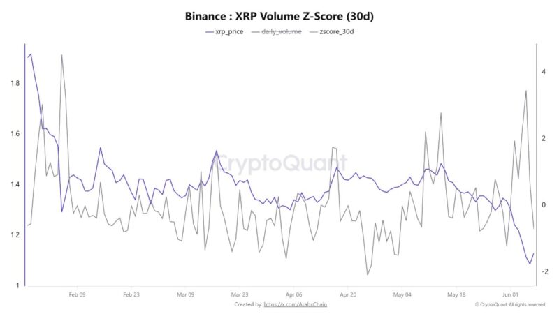XRP Just Printed A Rare Binance Signal As Market Volatility Accelerates
