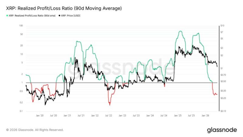 XRP Sees Intense Capitulation As Realized Profit-To-Loss Ratio Plunges