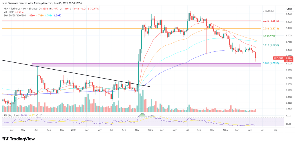 XRP To $1 Or A Violent Reversal? Analyst Says Liquidity Setup Is Flashing