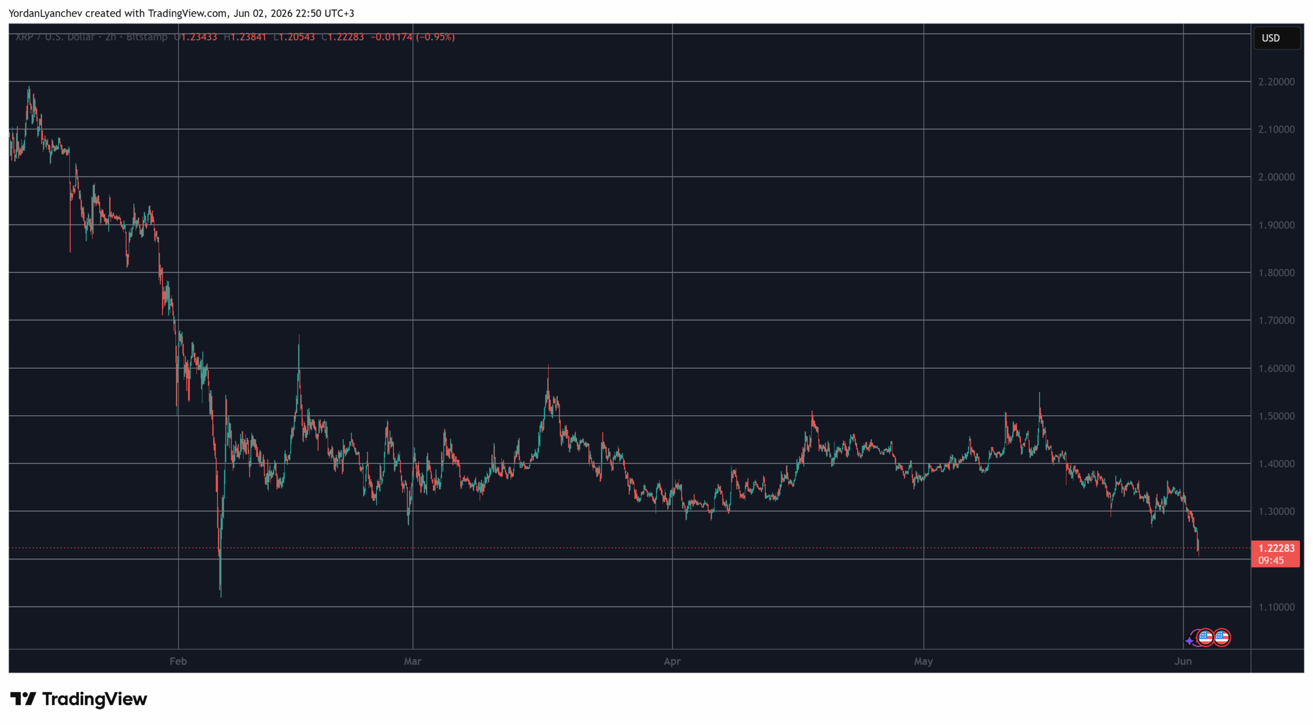 XRP’s Birthday Turns Sour as Ripple Price Plummets to 4-Month Low